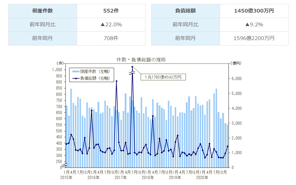 2020年12月の倒産件数は 552 件、12 月としては 2000 年以降最少｜TDBのプレスリリース