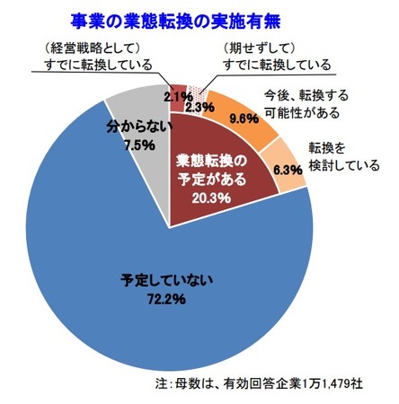 事業の業態転換の実施有無