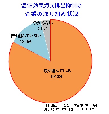 温室効果ガス