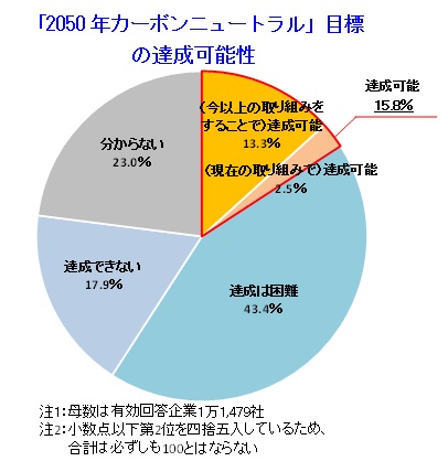 「2050年カーボンニュートラル」目標 の達成可能性