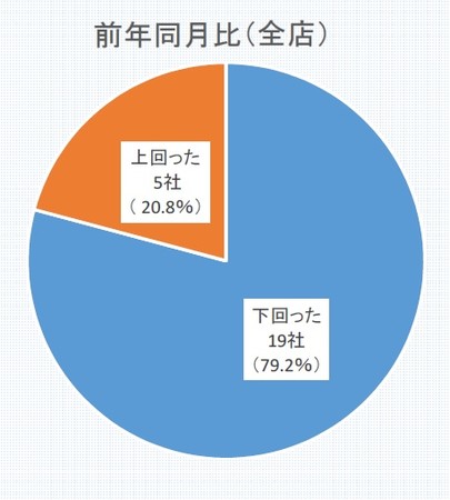 前年同月比（全店