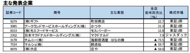 主な発表企業