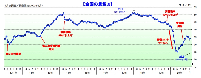 国内景気は2カ月連続で悪化 2021年1月調査 ｔｄｂのプレスリリース