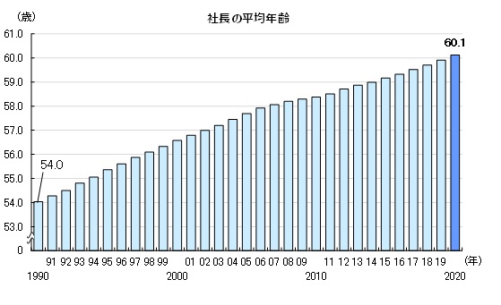 社長の平均年齢が60歳に到達 調査開始以来初 事業承継への課題が浮き彫りに ｔｄｂのプレスリリース