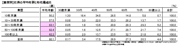 社長の平均年齢が60歳に到達 調査開始以来初 事業承継への課題が浮き彫りに ｔｄｂのプレスリリース