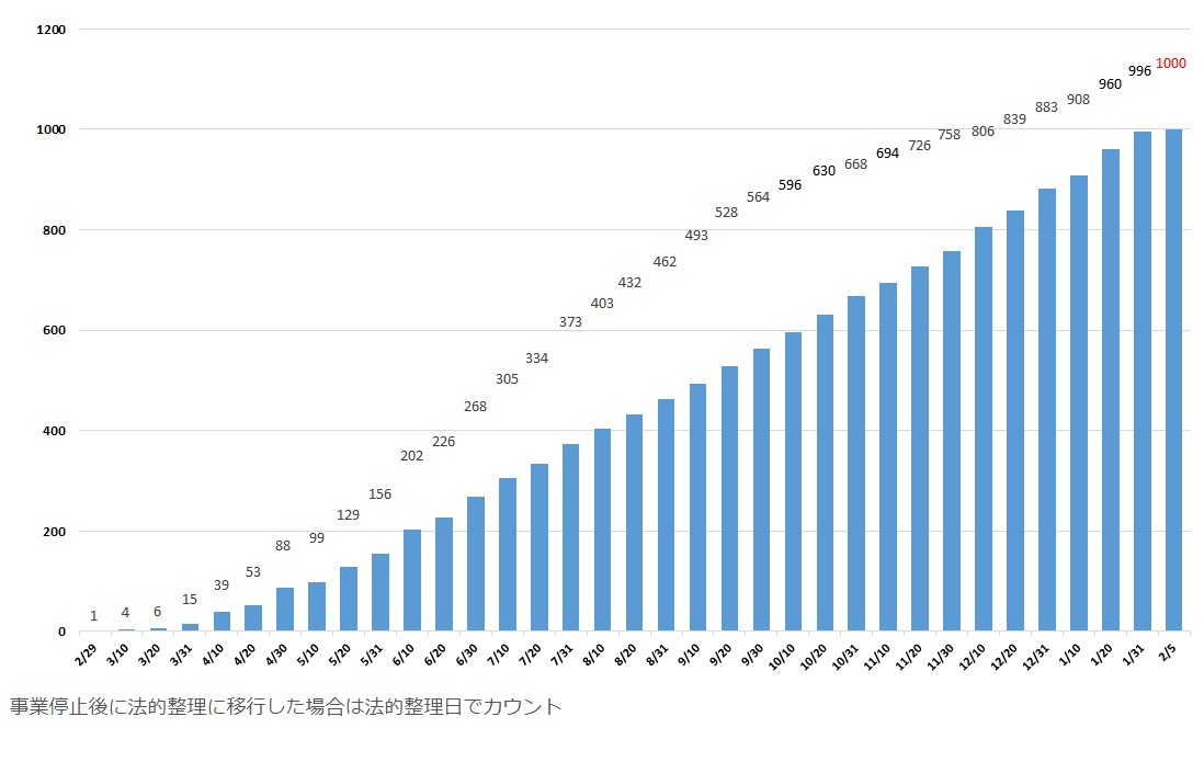 新型コロナウイルス関連倒産、第一号確認から345日で1000件に到達