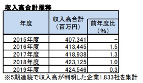 収入高合計推移