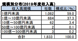 規模別分布(2019年度収入高）