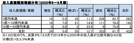 収入高規模別増減分布（2020年6～9月期）