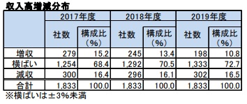 収入高増減分布