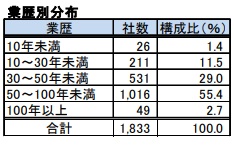 業歴別分布