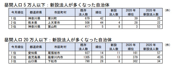 昼間人口 5 万人以下：新設法人が多くなった自治体