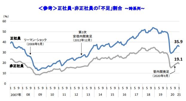 ＜参考＞正社員・非正社員の「不足」割合 ～時系列～