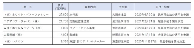 負債額上位5社