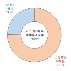 下方修正