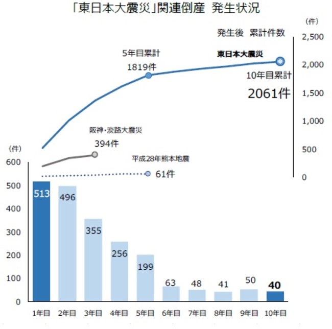 震災10年】「東日本大震災」関連倒産、累計2000件超に 120カ月連続で 