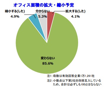 オフィス面積の拡大・縮小予定