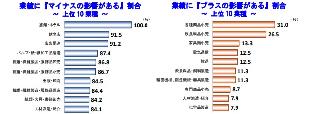 業績に『マイナス・プラスの影響がある』