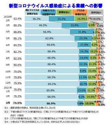 新型コロナウイルス感染症による業績への影響