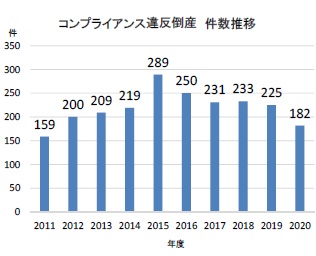 企業の コンプライアンス違反 倒産 9年ぶり200件割れ ｔｄｂのプレスリリース