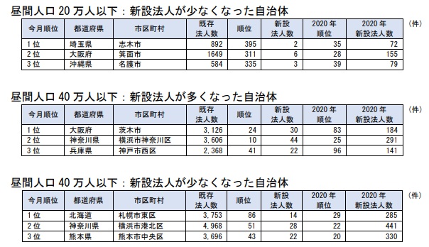 昼間人口20万人以下：新設法人が少なくなった自治体