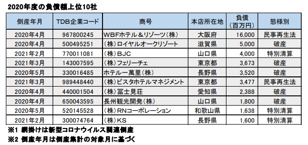 負債額上位（2020年度）