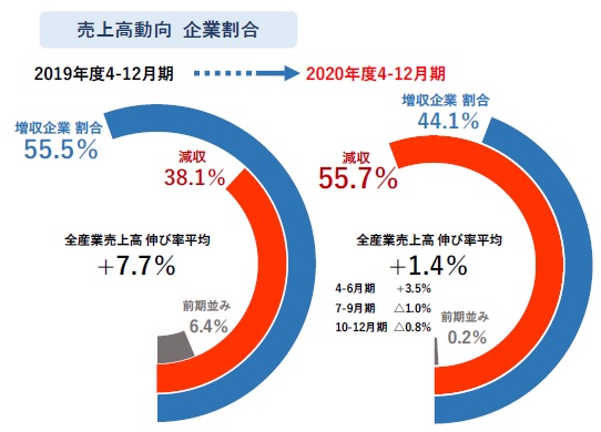 企業収益