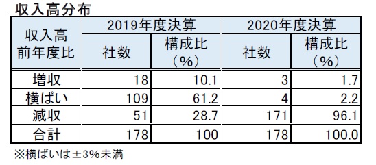 収入高分布