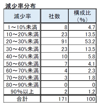 減少率分布