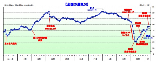 国内景気 製造業を中心に3カ月連続で改善 2021年4月調査 ｔｄｂのプレスリリース