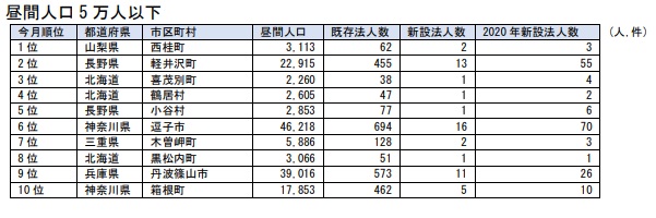 昼間人口 5 万人以下