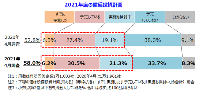 2021年度の設備投資計画