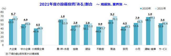 2021年度の設備投資計画が『ある』割合 ～ 規模・業界別 ～