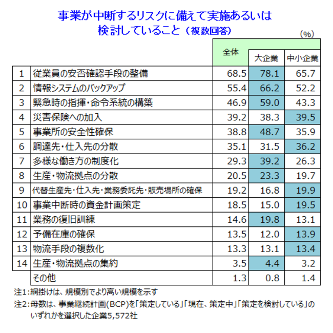 事業中断リスクに備えた 実施・検討内容（複数回答）