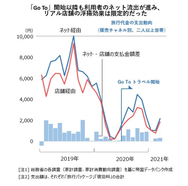 「Go To」開始以降も利用者のネット流出が進み、 リアル店舗の浮揚効果は限定的だった