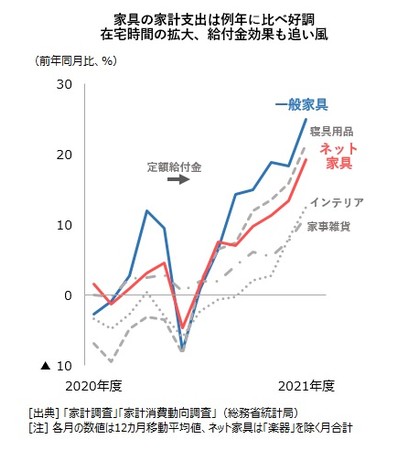 家具の家計支出は例年に比べ好調 在宅時間の拡大、給付金効果も追い風