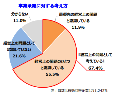 経営上