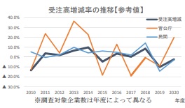 主要上場建設会社57社 新型コロナの影響で受注高は前年度比2 1 減 tdbのプレスリリース