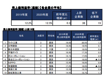売上総利益率（連結）