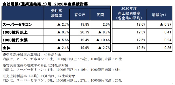 会社規模（通期連結売上）別　2020年度業績指標