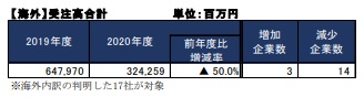【海外】受注高合計