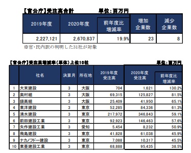 【官公庁】受注高合計