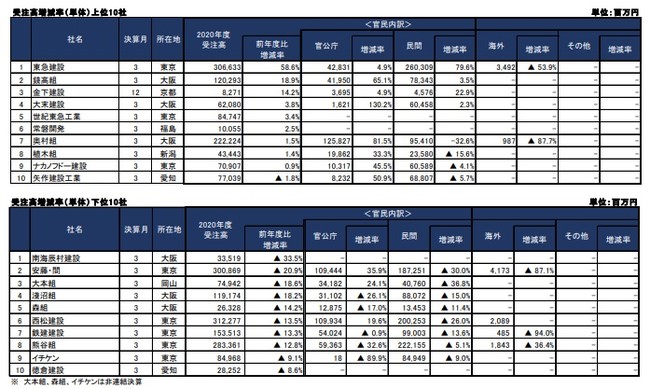 受注高増減率（単体）上位・下位10社