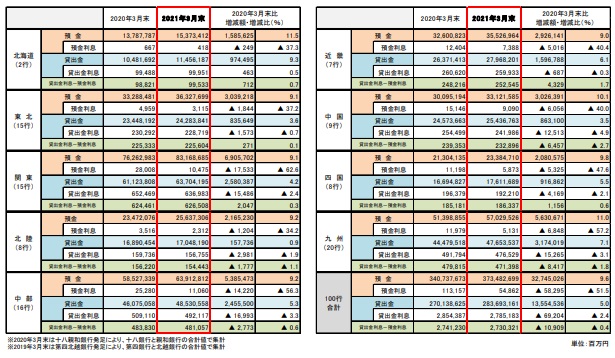 地域別