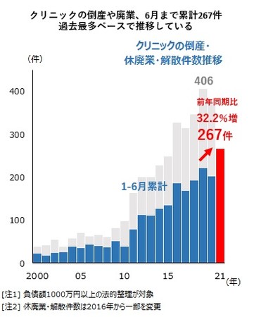 クリニックの倒産や廃業、6月まで累計267件 過去最多ペースで推移している