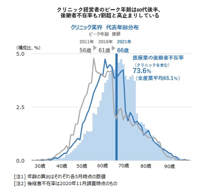 クリニック経営者のピーク年齢は60代後半、 後継者不在率も7割超と高止まりしている