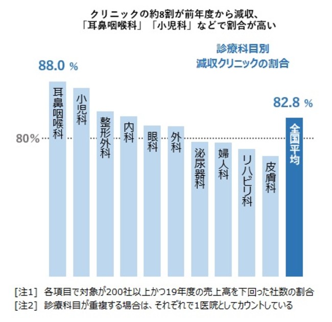 クリニックの約8割が前年度から減収、 「耳鼻咽喉科」「小児科」などで割合が高い