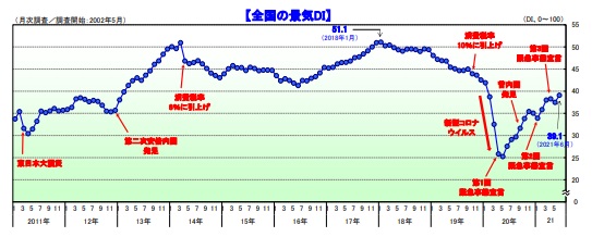国内景気 2カ月ぶりに改善 2021年6月調査 ｔｄｂのプレスリリース