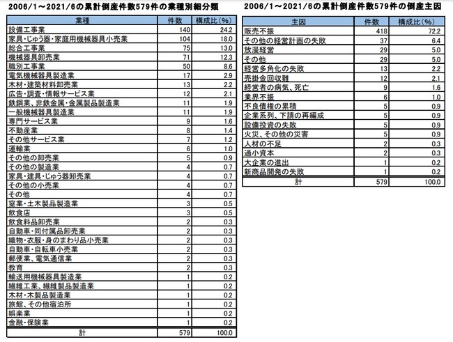 業種別細分類