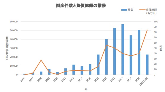 件数・負債総額推移